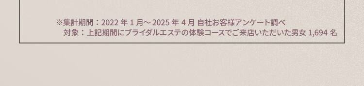 ※集計期間：2022年1月～2025年4月 自社お客様アンケート調べ 対象：上記期間にブライダルエステの体験コースでご来店いただいた男女1,694名