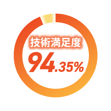 技術満足度 94.35%