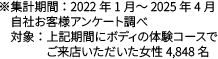 ※集計期間：2022年1月～2025年4月 自社お客様アンケート調べ
対象：上記期間にボディの体験コースでご来店いただいた女性4,848名
