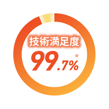 技術満足度 99.7%