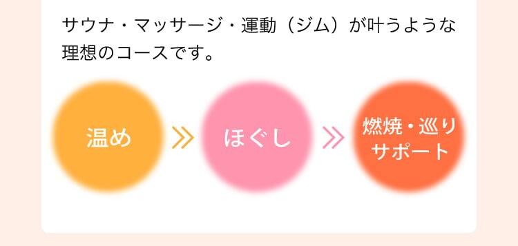 サウナ・マッサージ・運動（ジム）が叶うような理想のコースです。温め→ほぐし→燃焼・巡りサポート