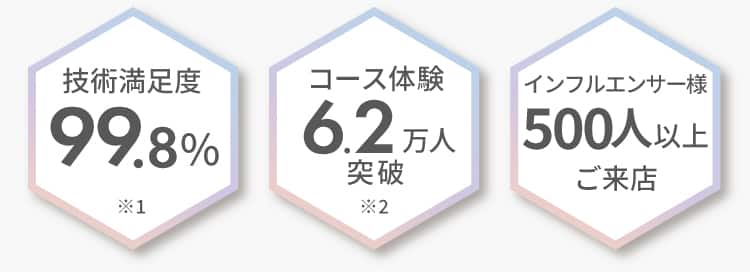 ※1 技術満足度 99.8% ※2 コース体験 6.2万人突破 全店駅チカで通いやすい