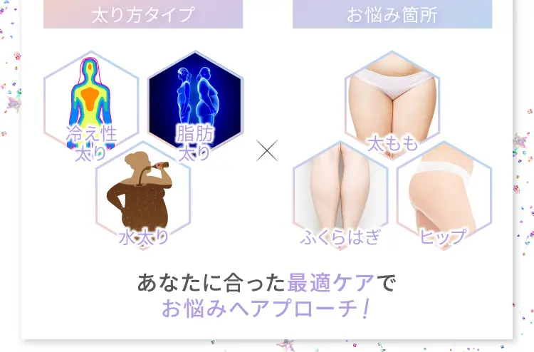 冷え性太り 脂肪太り 水太り
                太もも ふくらはぎ ヒップ
                お悩みへアプローチ！
