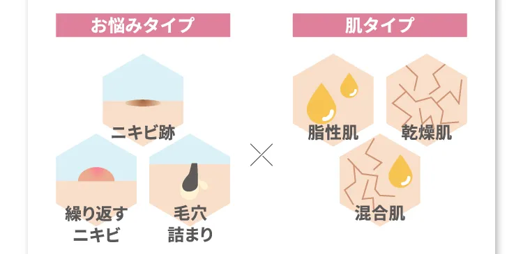 お悩みタイプ：ニキビ跡、繰り返すニキビ、毛穴詰まり
            肌タイプ：脂性肌、乾燥肌、混合肌