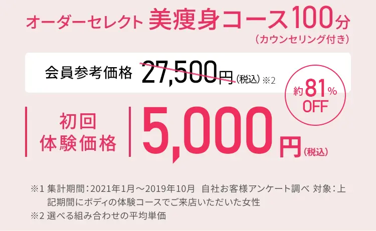 オーダーセレクト美痩身コース100分（カウンセリング付き） 会員参考価格 27,500円（税込）※2 が、約81%OFF 初回体験価格 5,000円（税込） ※1、集計期間：2021年1月～2019年10月 自社お客様アンケート調べ 対象：上記期間にボディの体験コースでご来店いただいた女性 ※2、選べる組み合わせの平均単価