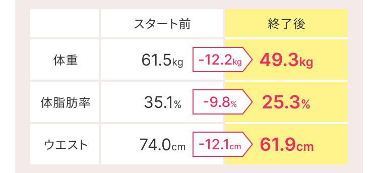  スタート前と終了後の比較： 体重 61.5kgから-12.2kgで49.3kg、体脂肪率 35.1%から-9.8%で25.3%、ウェスト 74.0cmから-12.2cmで61.9cm