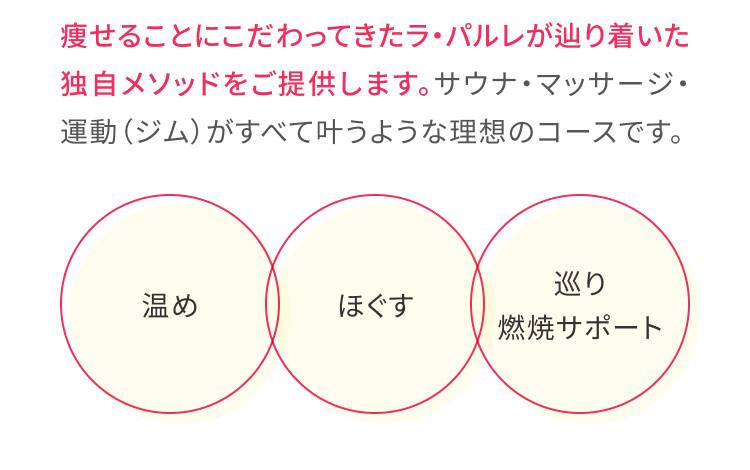 痩せることにこだわってきたラ・パルレが辿り着いた独自メソッドをご提供します。サウナ・マッサージ・運動（ジム）がすべて叶うような理想のコースです。
