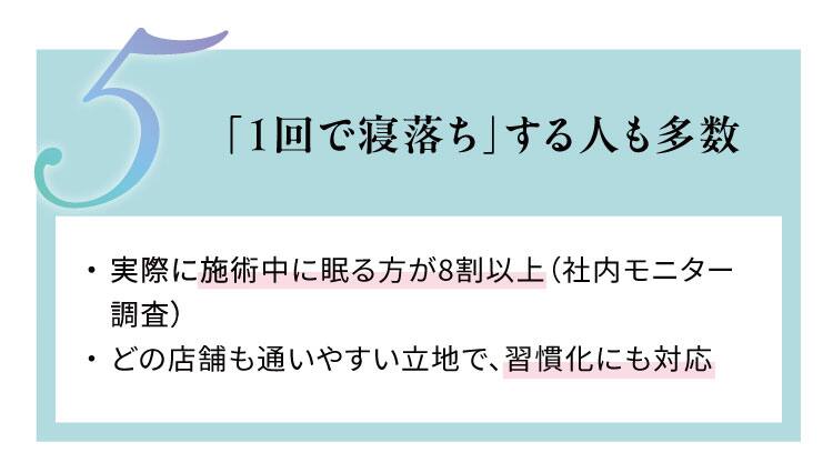 「1回で寝落ち」する人も多数
実際に施術中に眠る方が8割以上（社内モニター調査）
どの店舗も通いやすい立地で、習慣化にも対応