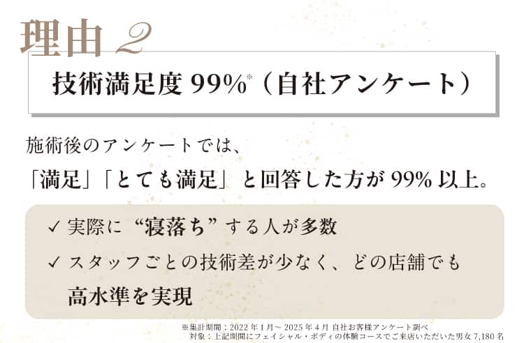 理由2技術満足度99%（自社アンケート）
施術後のアンケートでは、「満足」「とても満足」と回答した方が99%以上。
実際に“寝落ち”する人が多数、スタッフごとの技術差が少なく、どの店舗でも高水準を実現
※集計期間：2022年1月～2025年4月 自社お客様アンケート調べ対象：上記期間にフェイシャル・ボディの体験コースでご来店いただいた男女7,180名