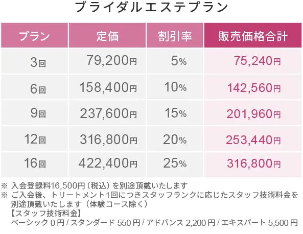 
        ブライダルエステプラン（3回、6回5％オフ、10回5％オフ、15回5％オフ）
        ※新規ご入会時には、入会登録料16.500円（税込）を別途頂戴いたします。
        ※ご入会後、トリートメント1回につきスタッフランクに応したスタッフ技術料金を別途頂戴いたします（体験コース除く）。
        スタッフ技術料金:べーシック0円/スタンダード550円/アドバンス2,200円/エキスパート5,500円