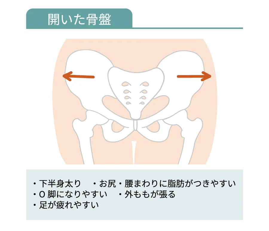 開いた骨盤