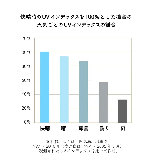 快晴時のUVインデックスを100%とした場合の天気ごとのUVインデックスの割合