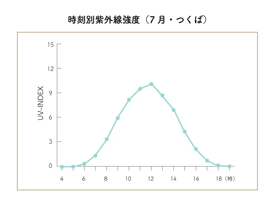 時刻別紫外線強度(7月・つくば)