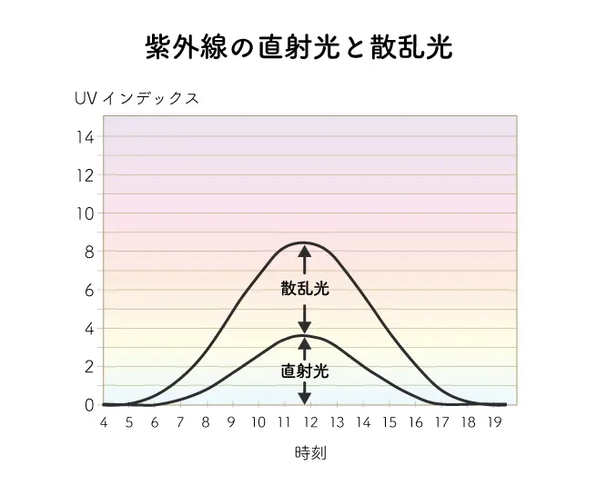 紫外線の直射光と散乱光
