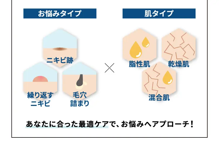 お悩みタイプ ニキビ跡 毛穴詰まり 繰り返すニキビ 肌タイプ 脂性肌 乾燥肌 混合肌 あなたに合った最適ケアで、お悩みへアプローチ!