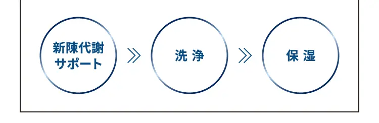 新陳代謝サポート 洗浄 保湿
