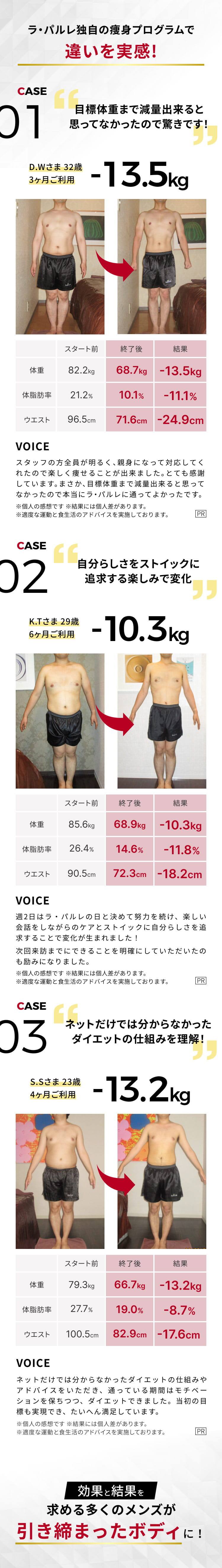 ラ・パルレ独自の痩身プログラムで違いを実感！
CASE 01 目標体重まで減量出来ると思ってなかったので驚きです！
D.Wさま 32歳3ヶ月ご利用 -13.5kg
体重 -13.5kg / 体脂肪率 -11.1% / ウエスト -24.9cm
VOICE
スタッフの方全員が明るく、親身になって対応してくれたので楽しく痩せることが出来ました。
とても感謝しています。まさか、目標体重まで減量出来ると思ってなかったので
本当にラ・パルレに通ってよかったです。
※個人の感想です
※結果には個人差があります。
※適度な運動と食生活のアドバイスを実施しております。
CASE 02 自分らしさをストイックに追求する楽しみで変化
K.Tさま 29歳 6ヶ月ご利用 -10.3kg
体重 -10.3kg / 体脂肪率 -11.8% / ウエスト -18.2cm
VOICE
週2日はラ・パルレの日と決めて努力を続け、楽しい会話をしながらのケアと
ストイックに自分らしさを追求することて変化が生まれました！
次回来訪までにできることを明確にしていただいたのも励みになりました。
※個人の感想です
※結果には個人差があります。
※適度な運動と食生活のアドバイスを実施しております。
CASE 03 ネットだけでは分からなかったダイエットの仕組みを理解！
S.Sさま 23歳4ヶ月ご利用 -13.2kg
体重 -13.2kg / 体脂肪率 -8.7% / ウエスト -17.6cm
VOICE
ネットだけでは分からなかったダイエットの仕組みやアドバイスをいただき、
通っている期間はモチベーションを保ちつつ、ダイエットできました。
当初の目標も実現でき、たいへん満足しています。
※個人の感想てす
※結果には個人差があります。
※適度な運動と食生活のアドバイスを実施しております。
効果と結果を求める多くのメンズが引き締まったボディに！