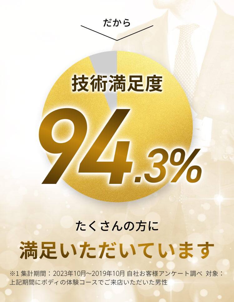 だから 技術満足度 94.3%
            たくさんの方に満足いただいています
            ※1 集計期間: 2023年10月~2019年10月 自社お客様アンケート調べ
            対象:上記期間にボディの体験コースでご来店いただいた男性