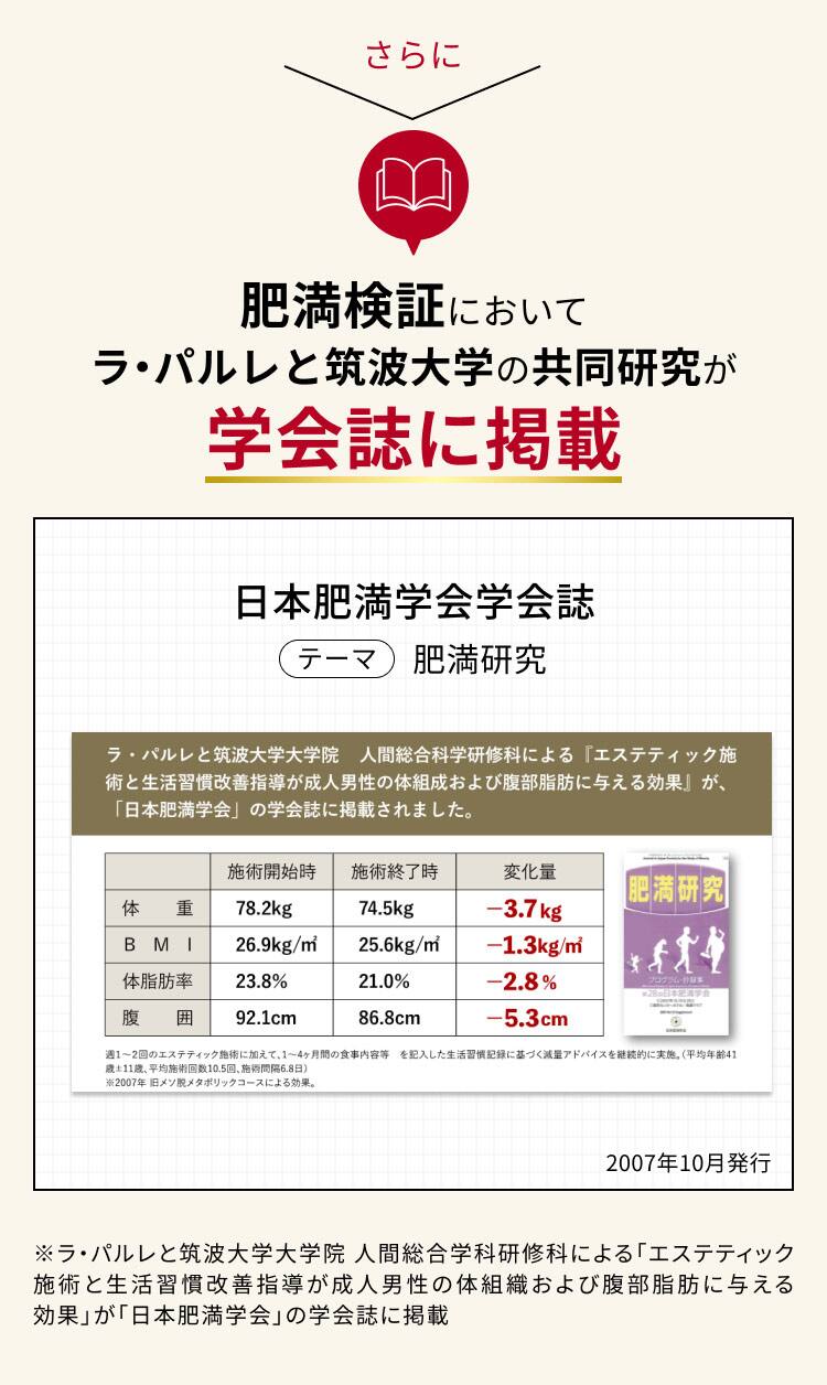 さらに 肥満検証においてラ・パルレと筑波大学の共同研究が学会誌に掲載
            日本肥満学会 学会誌 テーマ 肥満研究
            ラ・パルレと筑波大学大学院人間総合科学研修科による
            「エステティック施術と生活習慣改善指導が成人男性の体組成および腹部脂肪に与える効果』が、
            「日本肥満学会」の学会誌に掲載されました。