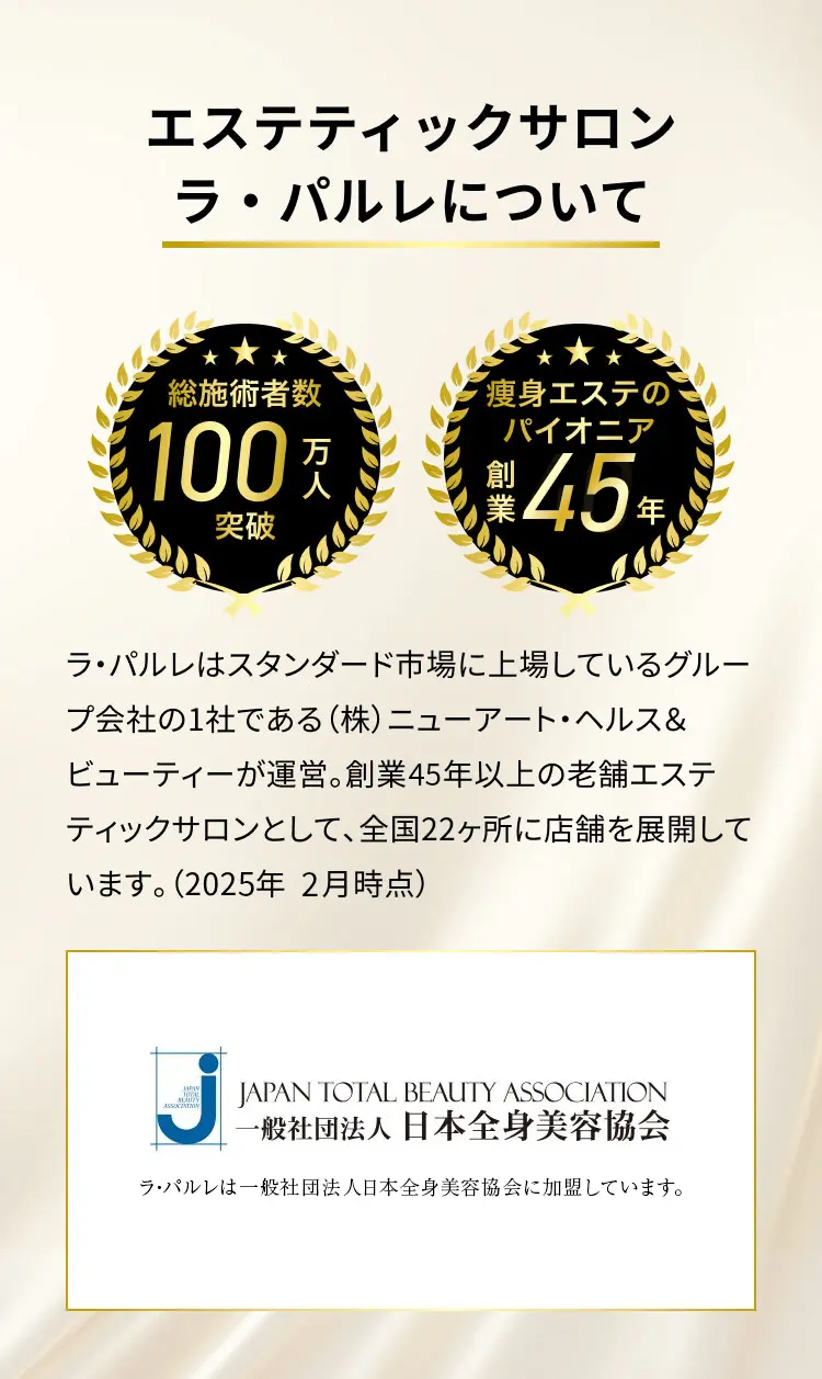 エステティックサロン ラ・パルレについて
            総施術者数 100万人突破
            痩身エステのパイオニア 創業45年
            ラ・バルレはスタンダード市場に上場しているグループ会社の1社である(株)ニューアート・ヘルス&ビューティーが運営。
            創業45年以上の老舗工ステティックサロンとして、全国22ヶ所に店舗を展開しています。(2025年2月時点)
