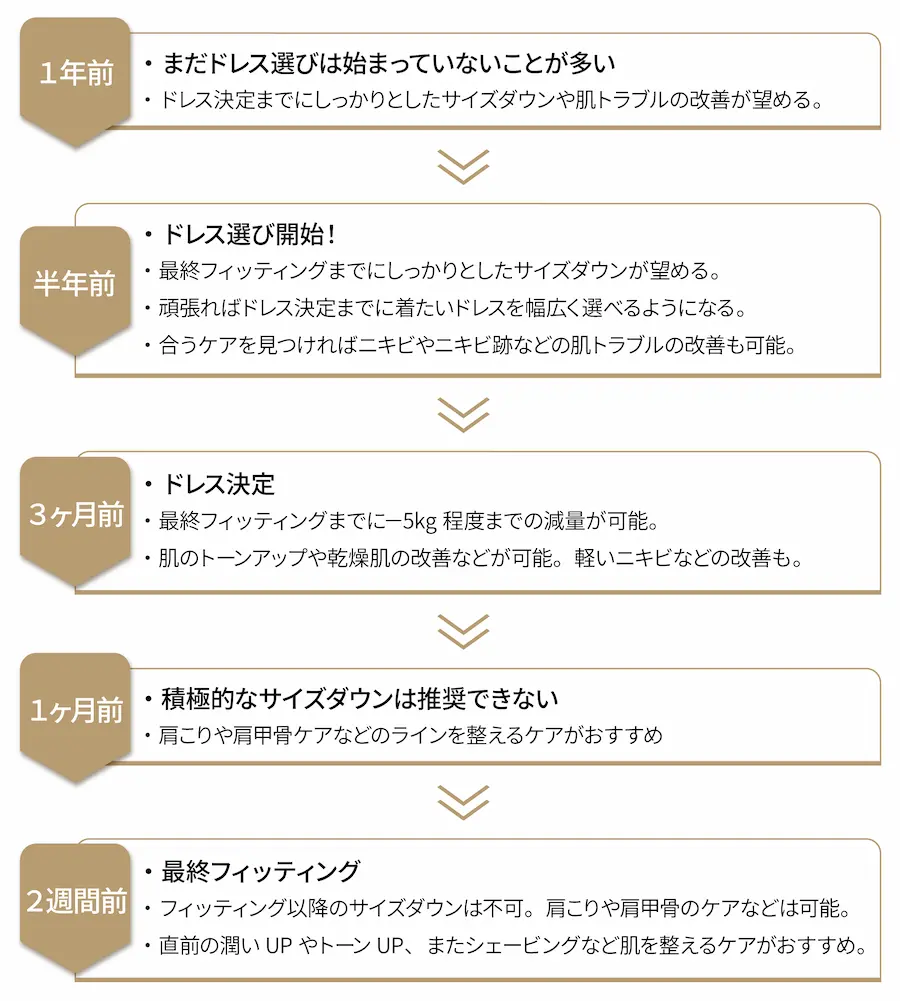 結婚式までの美容スケジュール しっかり計画を立てて後悔しない結婚式を迎える！