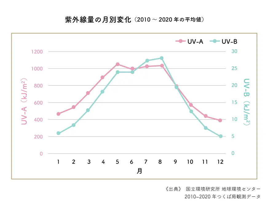 紫外線量の月別変化（2010~2020年の平均値）