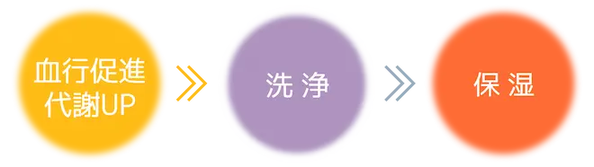 血行促進代謝UP→洗浄→保湿