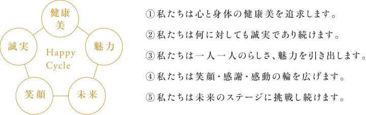 Happy Cycle 健康美・魅力・未来・笑顔・誠実 ①私たちは心と身体の健康美を追求します。②私たちは何に対しても誠実であり続けます。③私たちは一人一人のらしさ、魅力を引き出します。④私たちは笑顔・感謝・感動の輪を広げます。⑤私たちは未来のステージに挑戦し続けます。