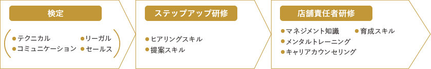 研修制度の流れ