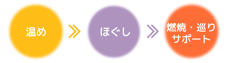 温め→もみほぐし→燃焼・巡りサポート