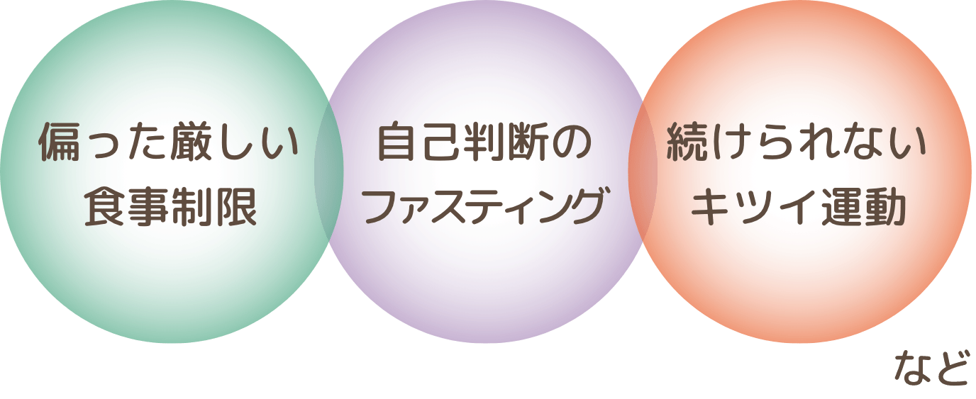 偏った厳しい食事制限、自己判断のファスティング、続けられないキツイ運動などのやみくもな自己流ダイエットイメージ
