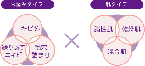 お悩みタイプ(ニキビ跡&繰り返すニキビ&毛穴詰まり)×肌タイプ(脂性肌&乾燥肌&混合肌)