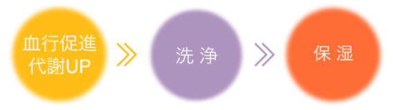 血行促進代謝UP→洗浄→保湿
