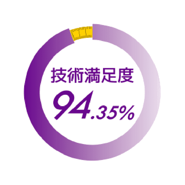 技術満足度 94.35%