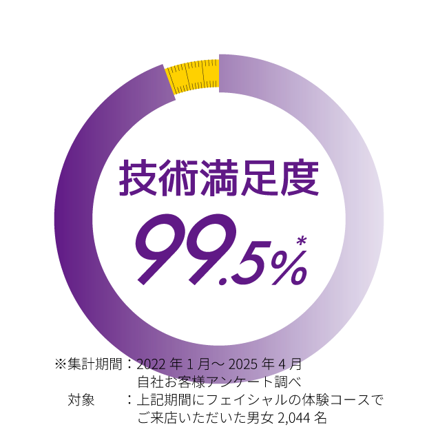 技術満足度 99.5%