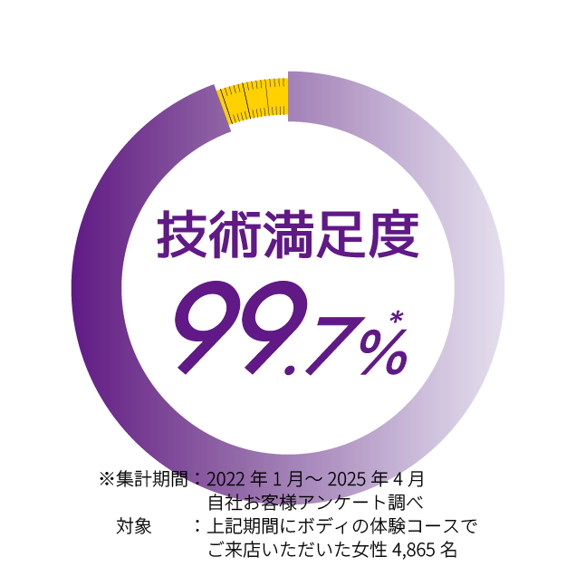 技術満足度 99.7%