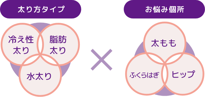 太り方タイプ(冷え性太り、脂肪太り、水太り)×お悩み個所（太もも、ふくらはぎ、ヒップ）