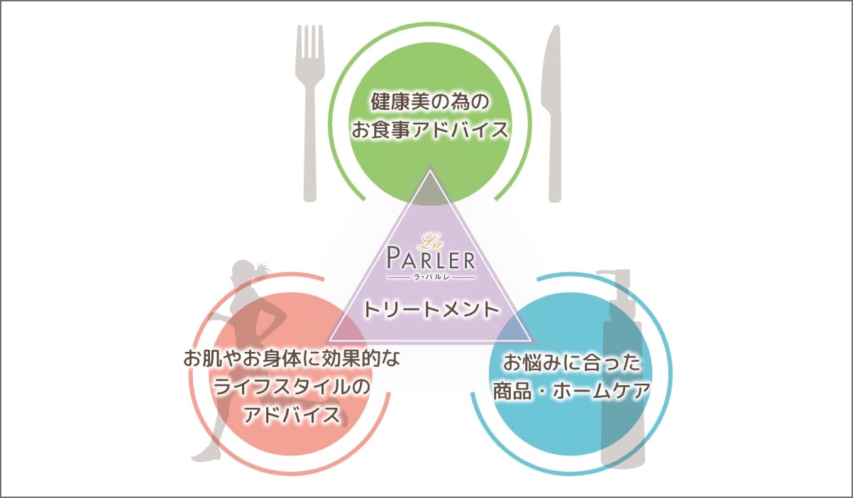 ライフスタイルも丸ごとアドバイストライアングルシステム のイメージ画像